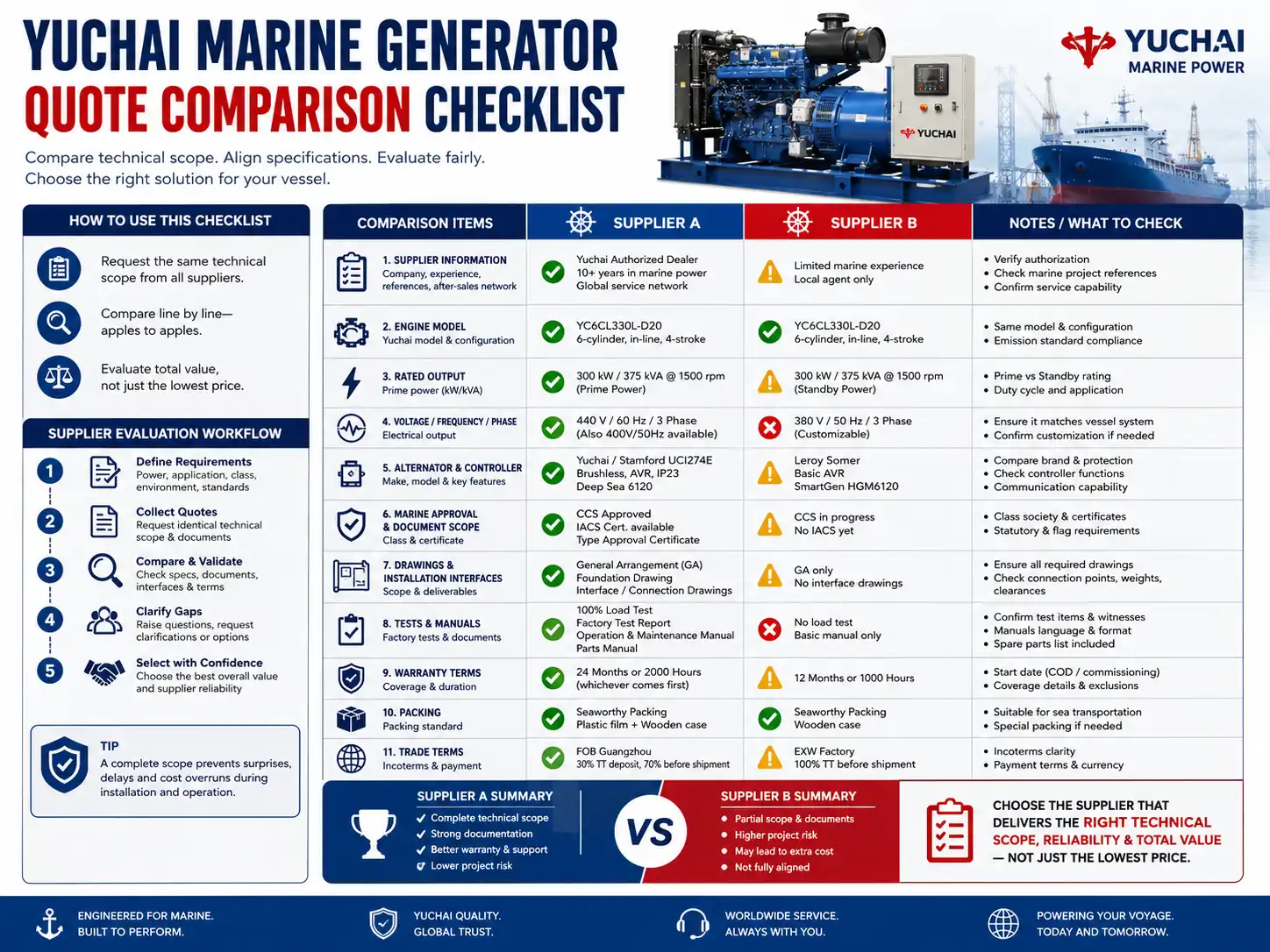 Comparison checklist for Yuchai marine generator quotes showing supplier specifications, documents, warranty, and technical scope